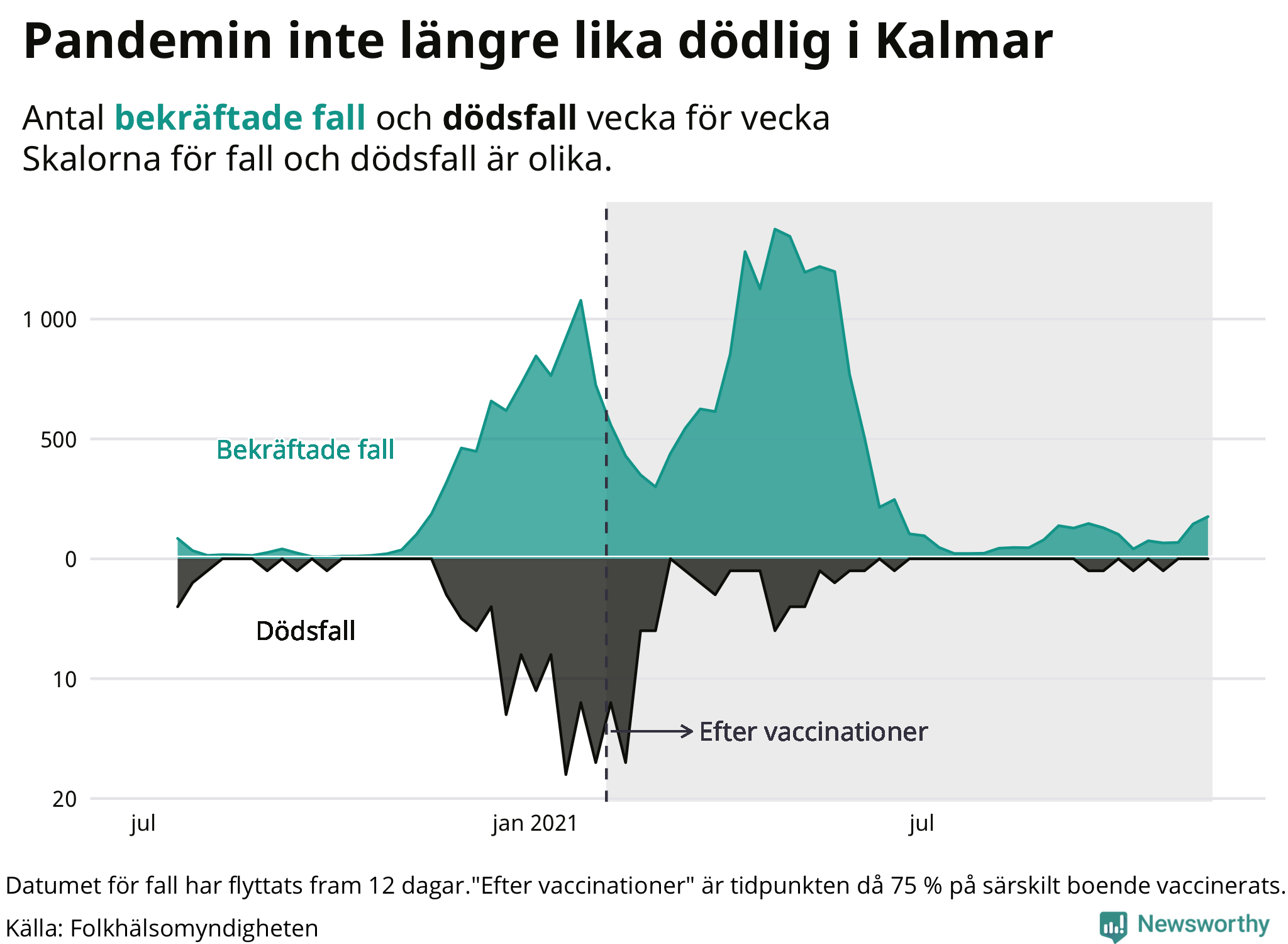 En lägre andel av de som smittas dör sedan vaccinationstäckningen ökat